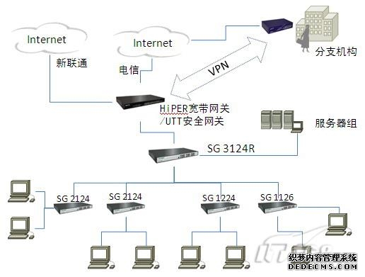 电信运营商VPN解决方案